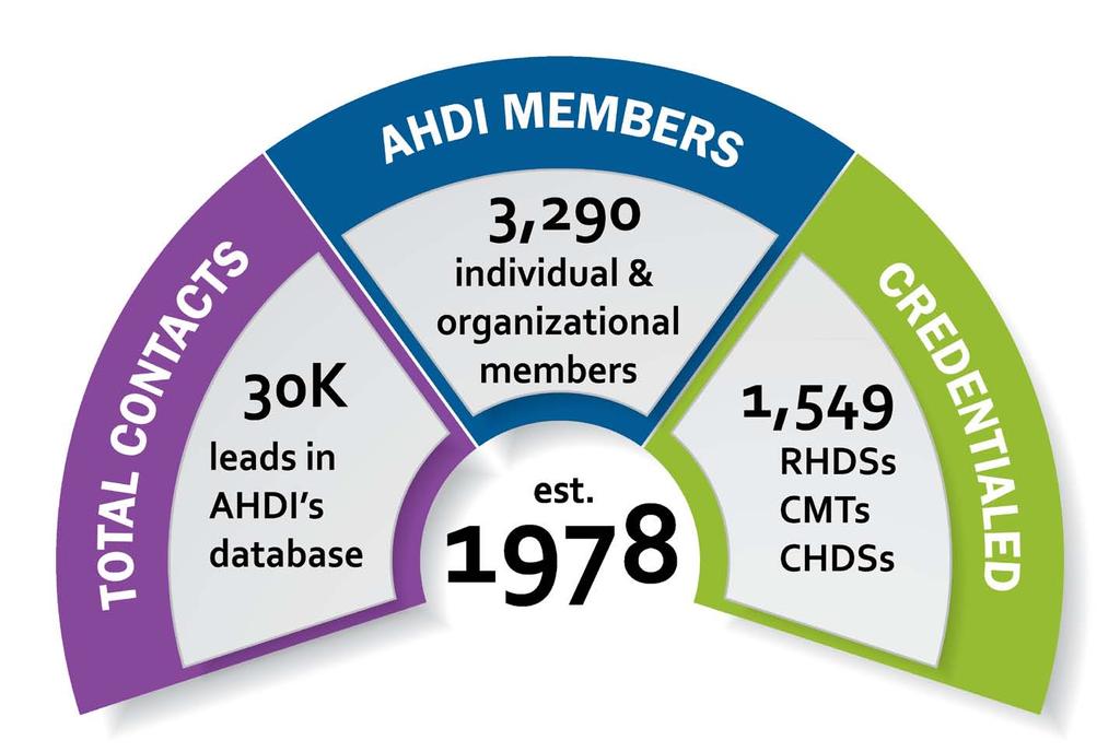 About AHDI and Our Members The Association for Healthcare Documentation Integrity (AHDI), comprised of individual, corporate, and educational members, is the not-for-profit association representing
