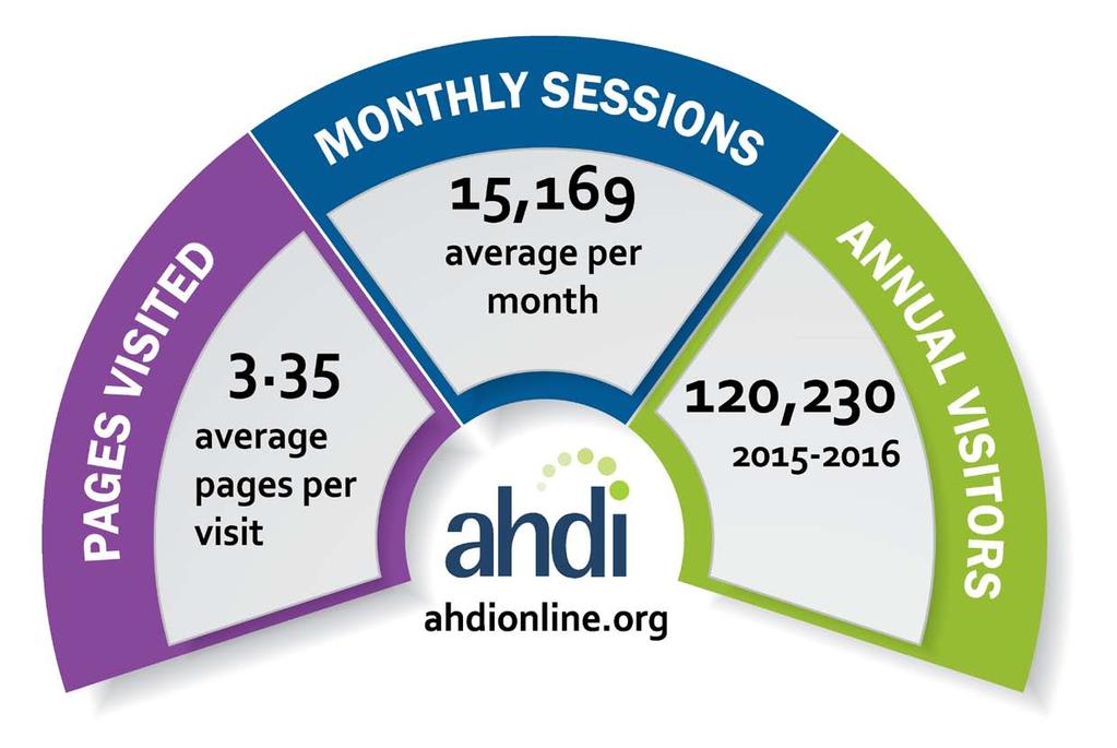 ahdionline.org. YOUR AD HERE Your Ad Here button ad rates 12 months 6 months 3 months SIZE: 170 x 253 pixels $2000 $1375 $1025 All rates are net and non-commissionable. 4 rotating slots available.