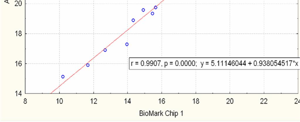 BioMark (with STA) has excellent correlation
