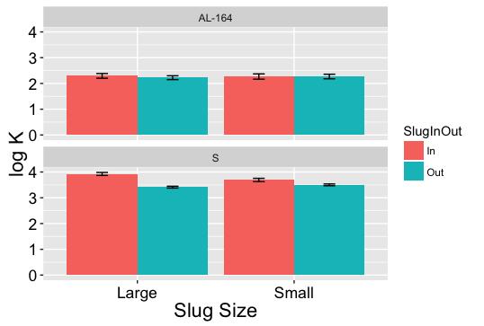 is a significant interaction between slug size and slug in/out.
