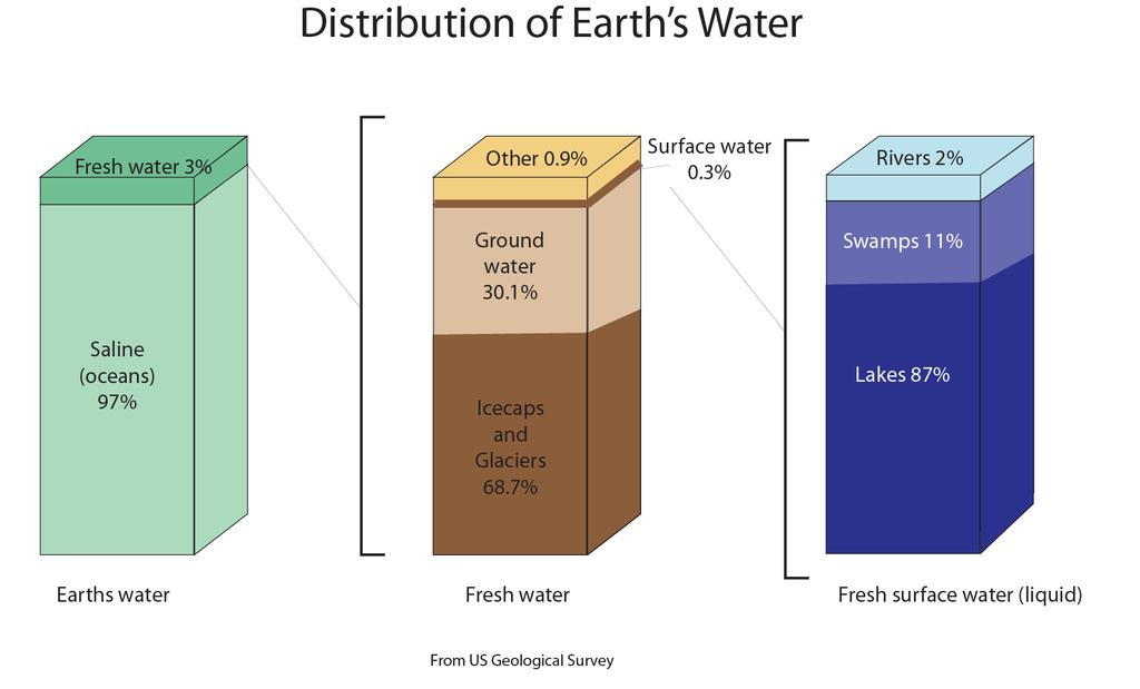 gaseous portion around planet Earth (ATMOSPHERE), to the water on the planet (HYDROSPHERE).
