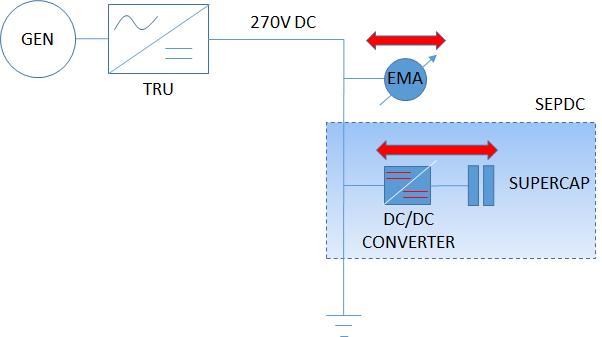 DC/DC converter connected to the ESD to manage the power flows EMA emulator as example of regenerative load Controller to
