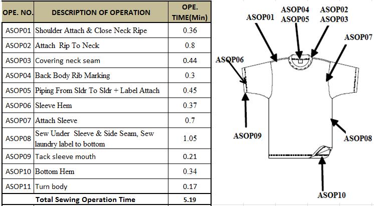 Sample Factory 1: Figure 4. Sample Factory 1 Operation Time for a Basic T-Shirt Figure 5.