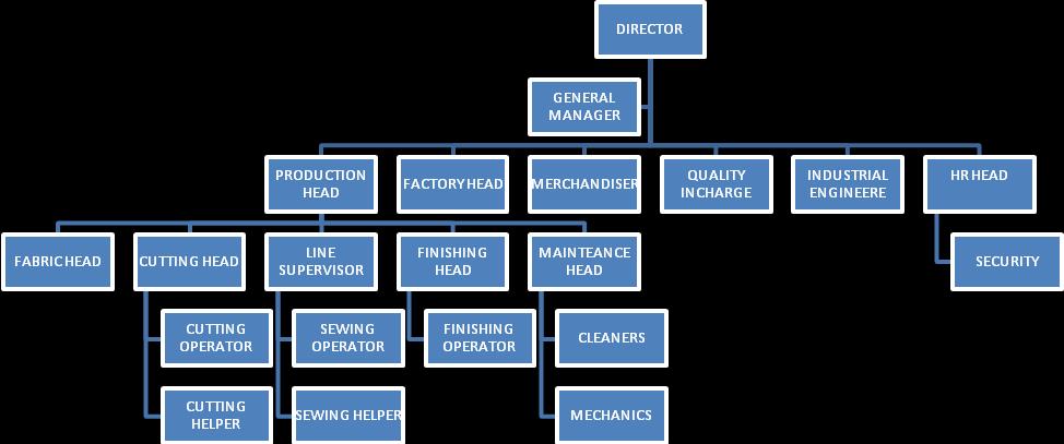 3.2.3 Based on Organization Structure Figure 7. Standard Basic Organization Structure Table 4.
