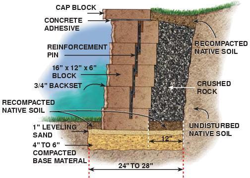 3. Retaining Wall Design Cantilever Wall Nailed Slope Gravity Wall