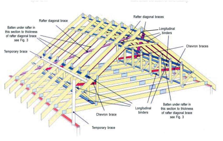 PRODUCT DATA SHEET Sheet No.5 May 2007 STANDARD BRACING OF ROOM IN THE ROOF (ATTIC) TRUSSED RAFTER ROOFS Why brace trussed rafter roofs?