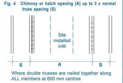In order to accommodate normally occuring features in a dwelling, however, this Product Data Sheet shows ways of re-positioning trussed rafters so that chimneys, hatches etc can be incorporated into
