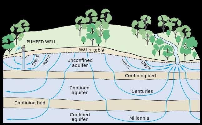 Sources of Fresh Water Ground water: It is located in the pore space of soil and rocks.