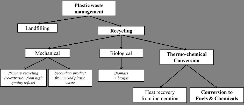 Figure 1 Composition of Municipal Solid Waste in 2012 by regions [4] Figure 2 Plastic Solid Waste recycling scheme (adapted from Panda et al.