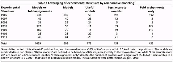 Homology Modeling & Structural Genomics What a single new fold