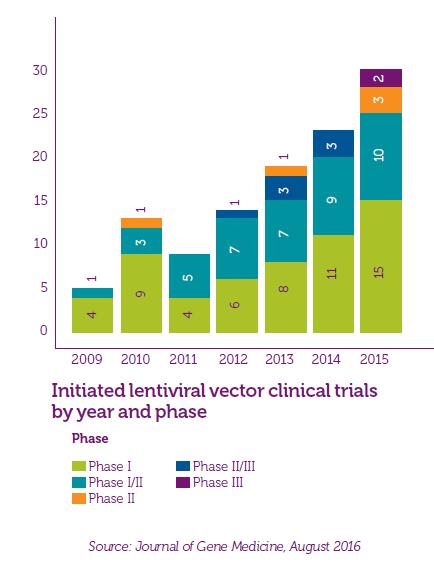 Oxford BioMedica is a leader in lentiviral vector technology Gene and cell therapy field set to grow into $ multibillion sector over next 510 years.