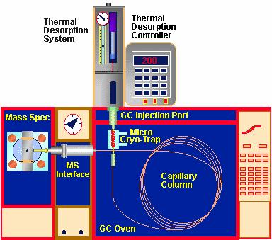 Example Thermal Desorption System Thermal desorption system should: - automatically leak check each tube - include a tube
