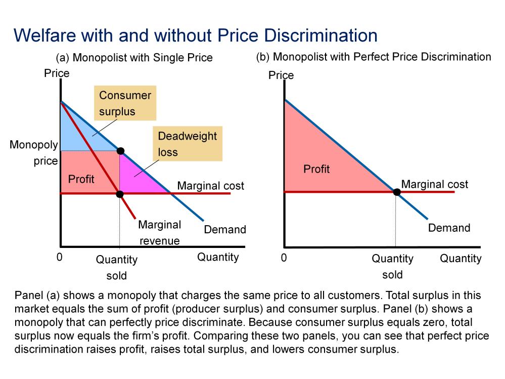 Panel (a) shows a monopoly that charges the same price to all customers. Total surplus in this market equals the sum of profit (producer surplus) and consumer surplus.