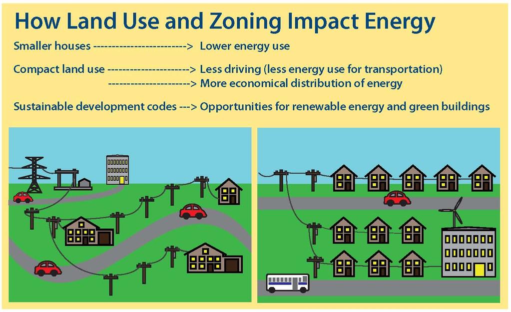 In order to promote clean, renewable energy as well as mitigate and adapt to climate change, Kane County must integrate land use, energy use, and transportation infrastructure.