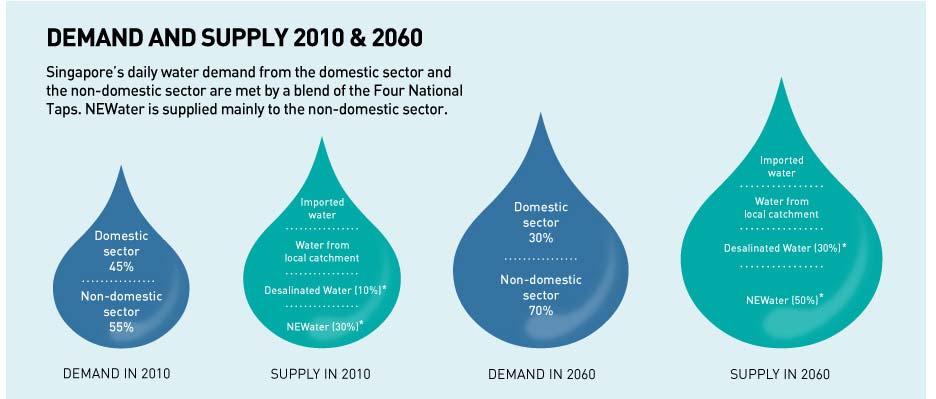 Growing needs of Industrial Water http://www.pub.gov.sg/longtermwaterplans/gwtf.
