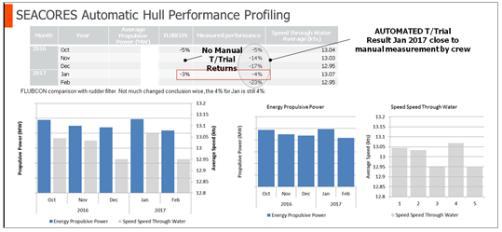 Most economical Speed Profile (Hull