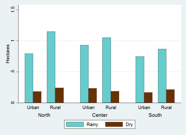 During the rainy season in Malawi farm households cultivate 0.97 hectare on average (Table 5).