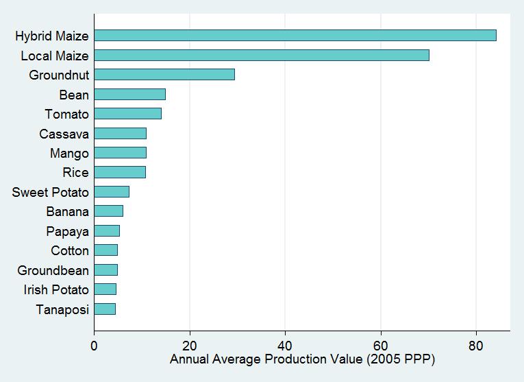 Figure 5: Top 15 Crops by Average Production Value per Household Figure 6: Average Production Value per Household, by