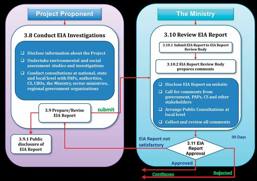 During the EIA preparation phase, which occurs after the TOR has been finalized with MOECAF, the project proponent shall undertake the following consultation process: 1) Timely disclosure of all