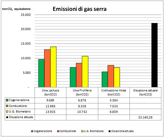 Life Cycle Impact Assessment: Green house gases Reduction up to 35% - 75%