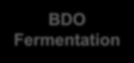 In contrast to EtOH, BDO requires biomass modifications ( Mods that include saccharification (separate saccharification and hydrolysis, SHF) and increased monomeric sugar concentrations), and,