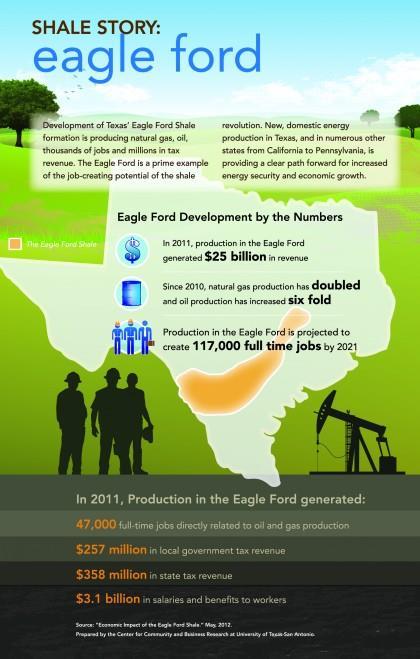 State of the industry Facts Economy Job creation A great example of the industry bringing it home here in Texas!