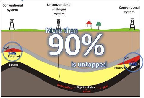 Safe How we get it. Conventional drilling & Hydraulic Fracturing. Fracking.