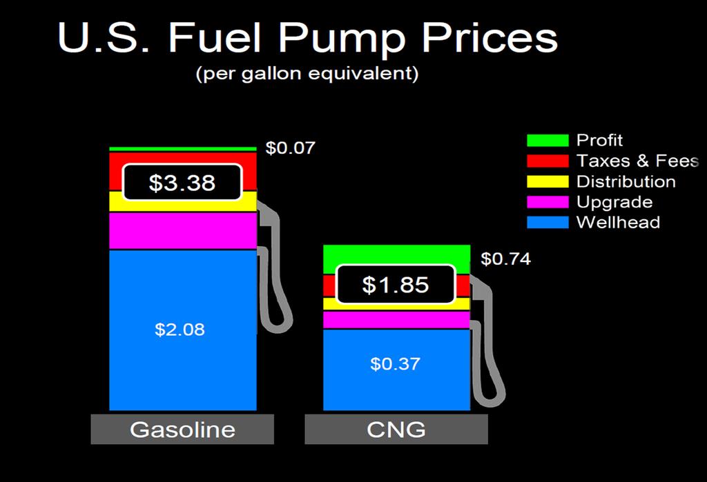 Diesel vs. CNG Pricing It s Economical Pricing stable and affordable $3.79 $2.