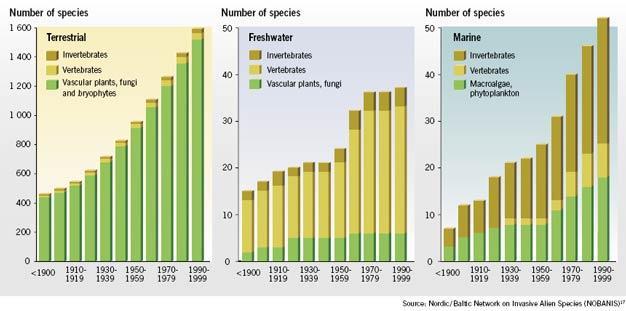 http://www.biodiv.org/doc/gbo2/cbd-gbo2.pdf] (2006), Chapter 2: The 2010 Biodiversity Target: Establishing current trends, p.35 Annex 6: Figure 2.