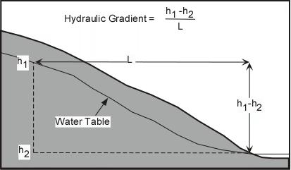 Groundwater flows due to differences in elevation and water pressure. Hydraulic head may be thought of as the height of the water table. Stephen A.