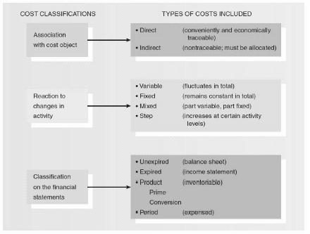 Cost and Cost Terminology Cost Classifications Cost Assignment is both Tracing Direct Costs Allocating Indirect Costs Cost Object Association with cost object Cost object is anything for which