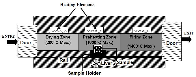 A schematic of the experimental setup used to study the induration of the green pellets is shown in Figure 3. This is a specially designed tailor made horizontal zone furnace.