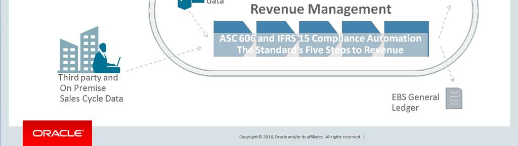 Seamless and Comprehensive Business Solution K E Y B U S I N E S S B E N E F I T S Oracle Revenue Management Cloud enables you to: Easily adopt and implement revenue processes enabling ASC 606 and