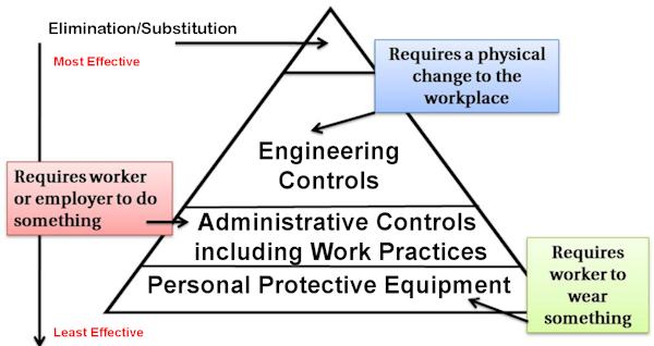 14 Figure 1 Hierarchy of Controls (Controlling Exposures, n.d.