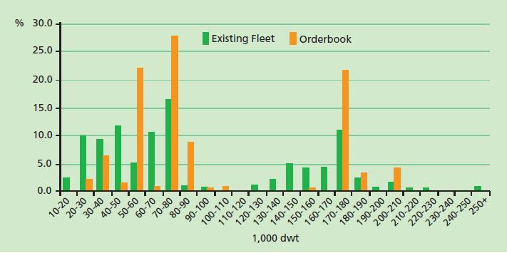 Figure 11: Global Bulk Vessel Fleet Source: Fairplay, as reported in Lloyd s