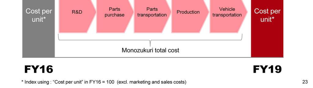 3 per cent per year on our Monozukuri total costs.