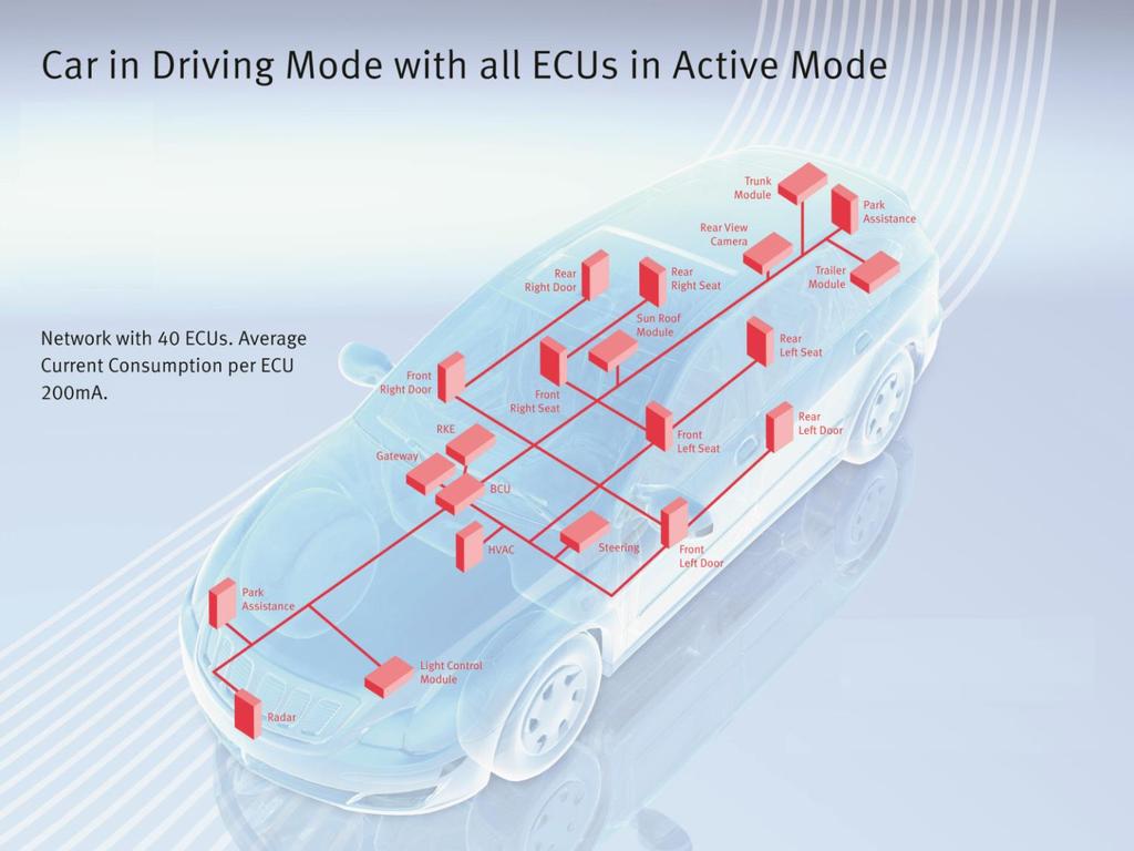 Increasing electronic functionality =>increasing number of ECUs 2005: 43 ECUs in a Passat 2010: more than 70 ECUs Many issues with this growth Total power now a CO 2 concern There simply is no more