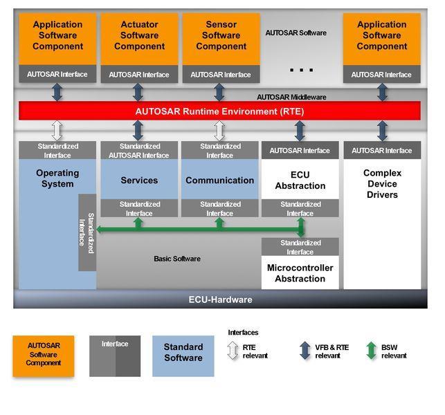 AUTOSAR AUTomotive Open System Architecture; goals include Definition of a modular software architecture for automotive ECUs Consideration of HW dependent and HW independent SW modules Integration of