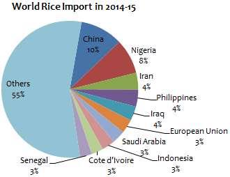 Seasonal Commodity Insight Page 3 of 7 World Rice Trade In the international rice trade, a relatively small number of exporting countries must interact with a large number of importing countries.