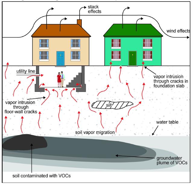 What is Vapor Intrusion? Vapor Intrusion (VI): The migration of volatile chemicals from the subsurface into overlying buildings (EPA, draft VI guidance, 2002).