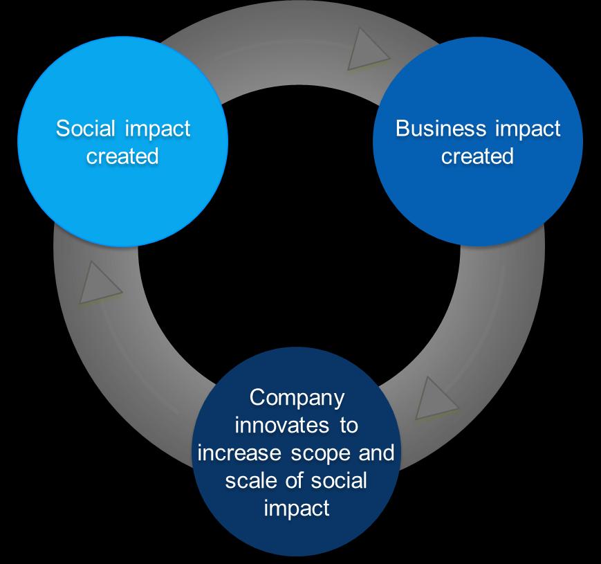 The Virtuous Cycle Shared value s virtuous cycle maximizes business and social