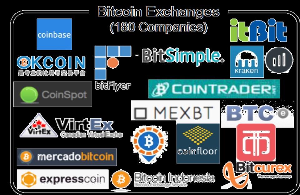 Exchanges Online exchange services between currencies Types Alt-coin only