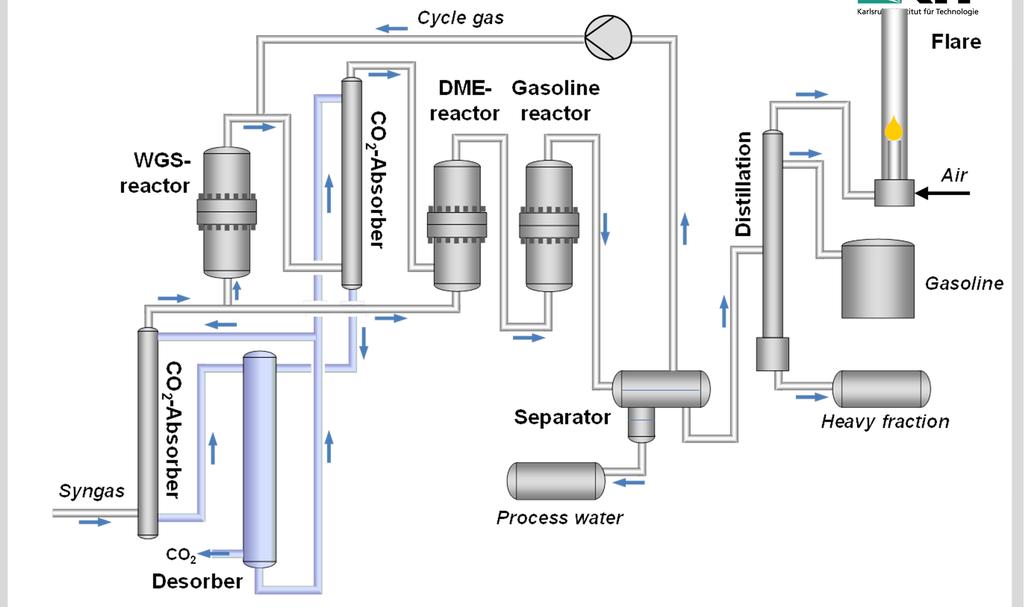 Flow sheet Synthesis syngas feed 700 mn³/h fuel