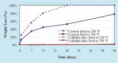 Better Refractories acid, degradation in the cement bonded refractories was rapid, whereas the colloidal silica bonded material showed no attack.