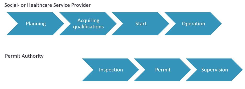 52 Figure 16. Main phases of the service process Current Stage.