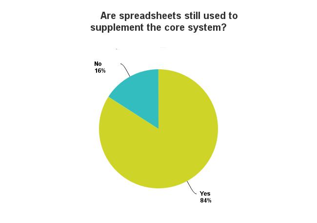 Source: BPM Partners 2017 BPM Pulse Survey Figure 4. Spreadsheets aren't going away. The performance management vendor mantra used to be throw away your spreadsheets.