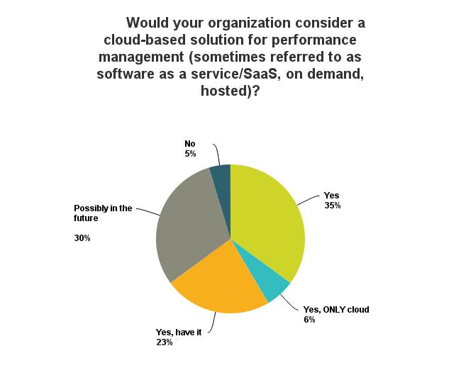 Source: BPM Partners 2017 BPM Pulse Survey Figure 7. Cloud-based solutions are being considered by the majority.
