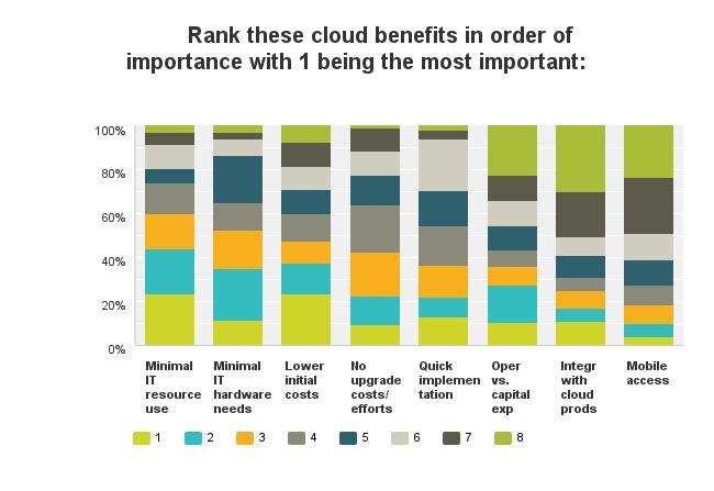 Source: BPM Partners 2017 BPM Pulse Survey Figure 8. Reduced demand for IT resources is seen as key benefit of cloud solutions.