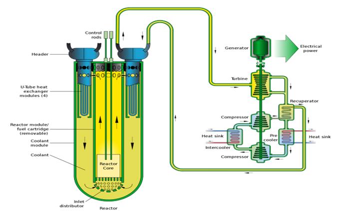 fast reactor technologies for consideration Sodium-cooled fast reactor (SFR) Lead (LBE)