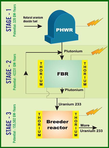 Indian 3 stage PHWR SFR cycle India is focused on an advanced heavy water thorium cycle, based on converting Th-232 to U- 233. First stage is to breed Pu from natural uranium using PHWRs.